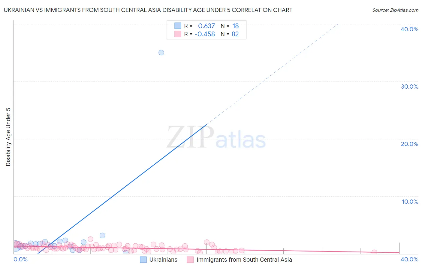 Ukrainian vs Immigrants from South Central Asia Disability Age Under 5
