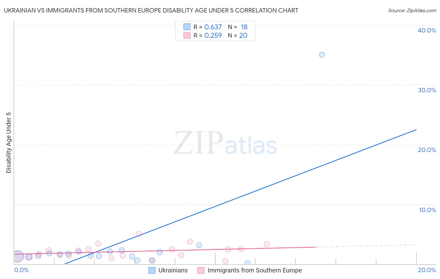 Ukrainian vs Immigrants from Southern Europe Disability Age Under 5