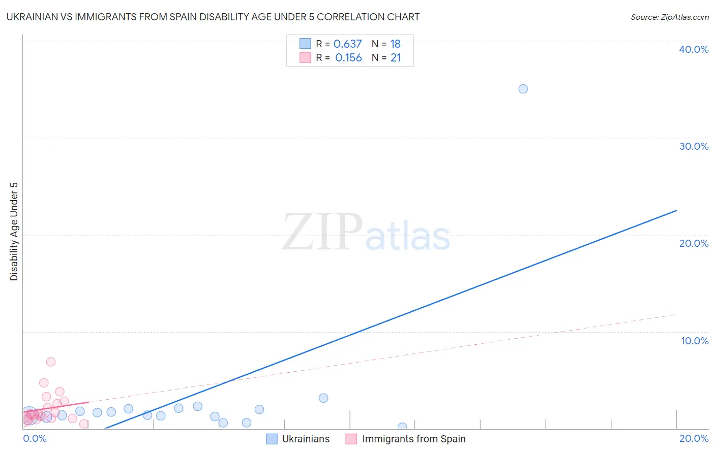 Ukrainian vs Immigrants from Spain Disability Age Under 5