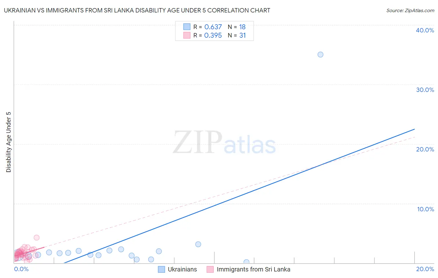 Ukrainian vs Immigrants from Sri Lanka Disability Age Under 5