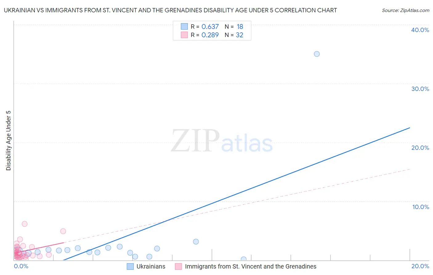 Ukrainian vs Immigrants from St. Vincent and the Grenadines Disability Age Under 5