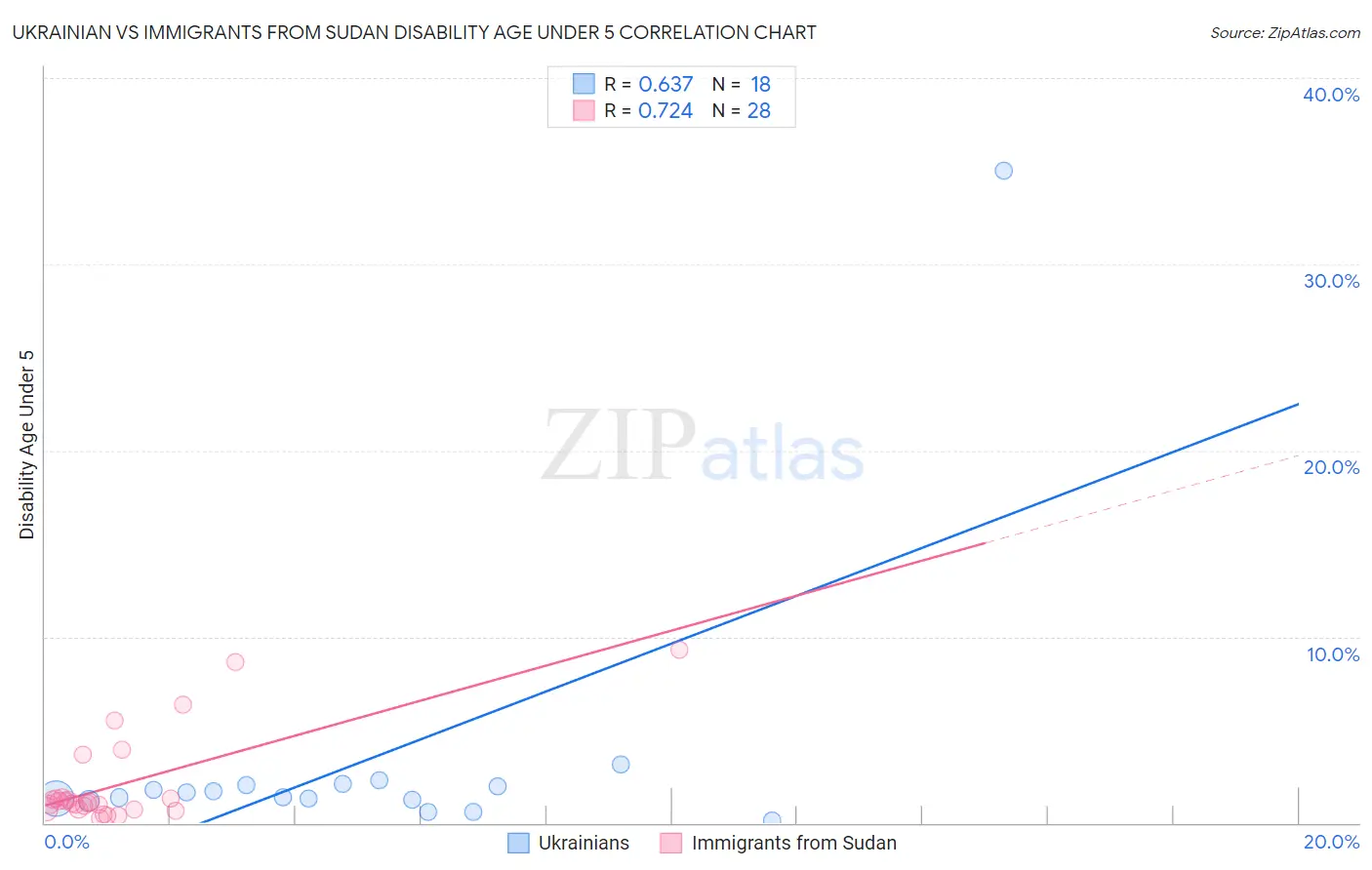 Ukrainian vs Immigrants from Sudan Disability Age Under 5