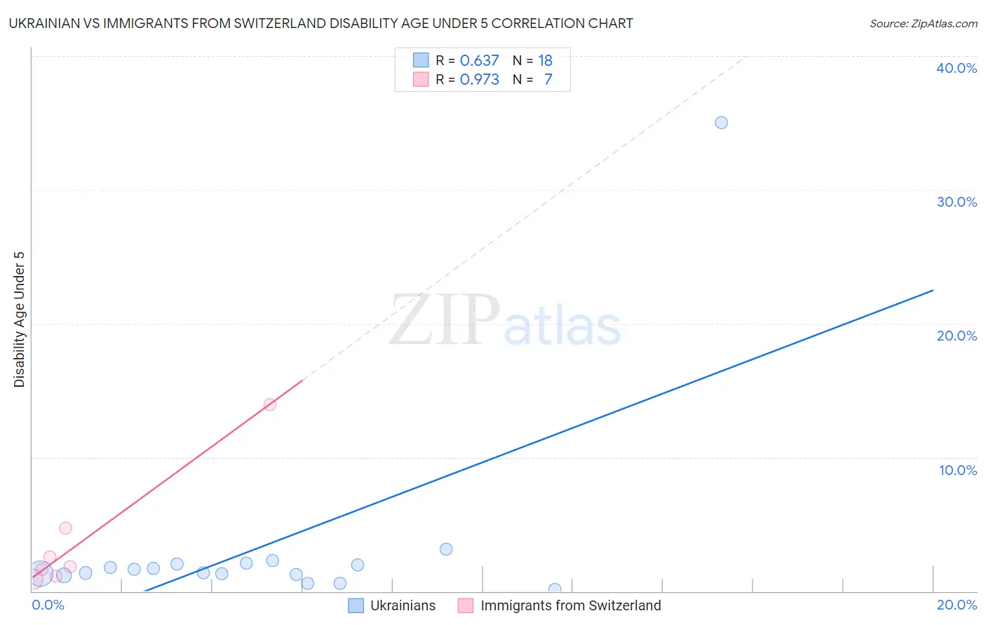 Ukrainian vs Immigrants from Switzerland Disability Age Under 5