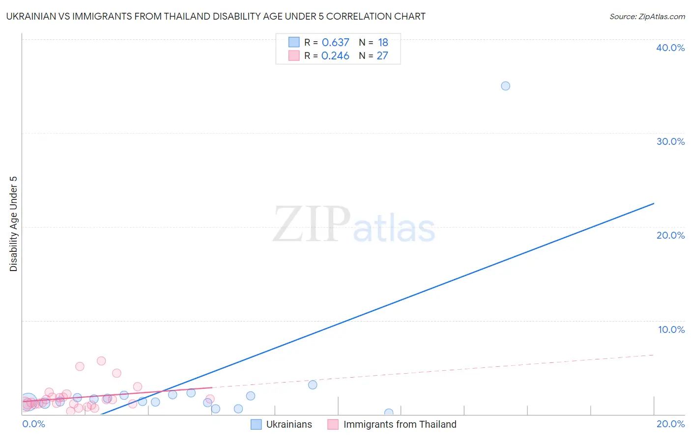 Ukrainian vs Immigrants from Thailand Disability Age Under 5