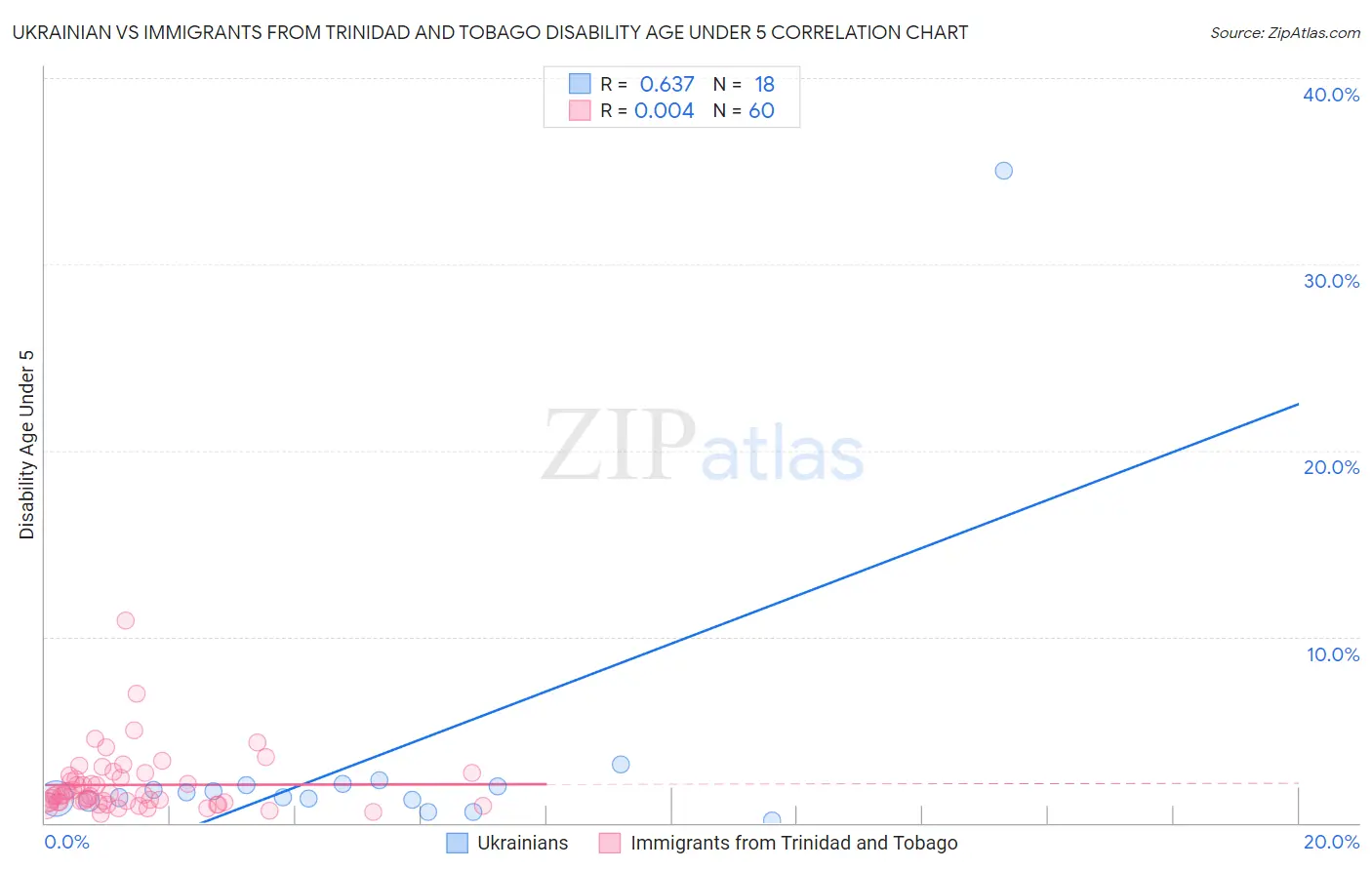 Ukrainian vs Immigrants from Trinidad and Tobago Disability Age Under 5