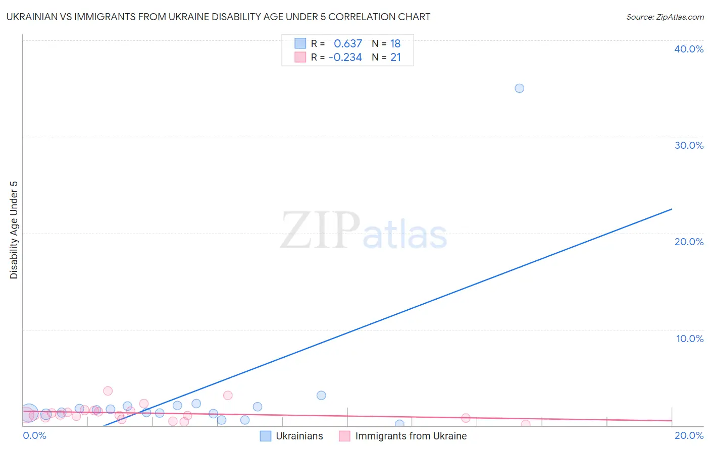 Ukrainian vs Immigrants from Ukraine Disability Age Under 5
