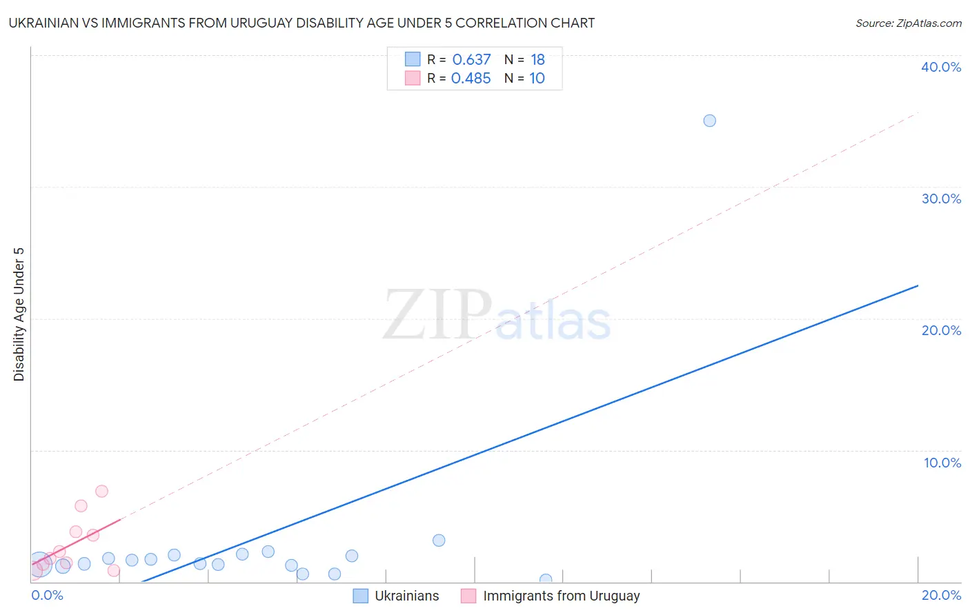 Ukrainian vs Immigrants from Uruguay Disability Age Under 5