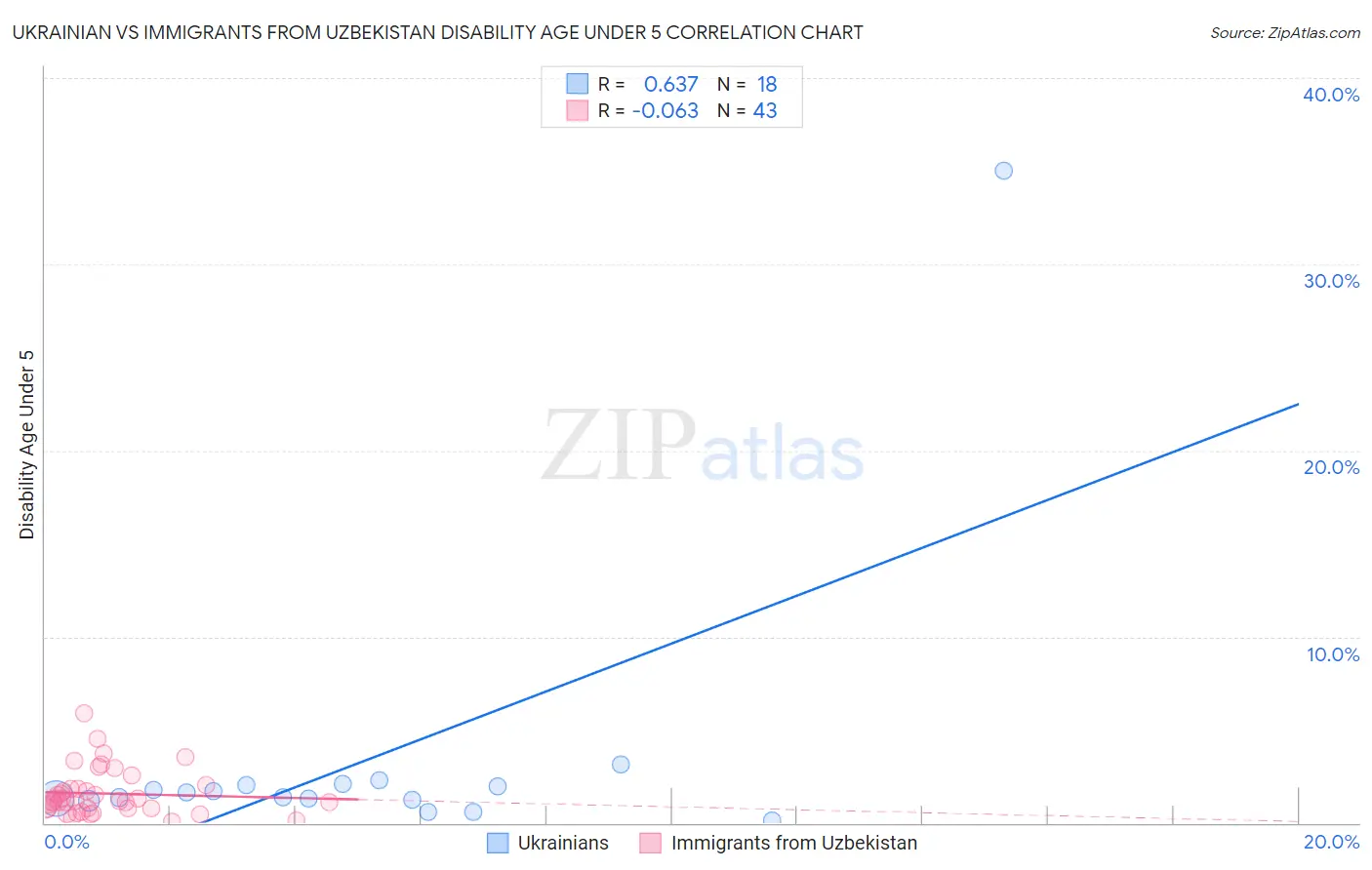 Ukrainian vs Immigrants from Uzbekistan Disability Age Under 5