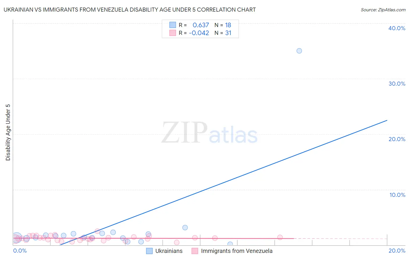 Ukrainian vs Immigrants from Venezuela Disability Age Under 5