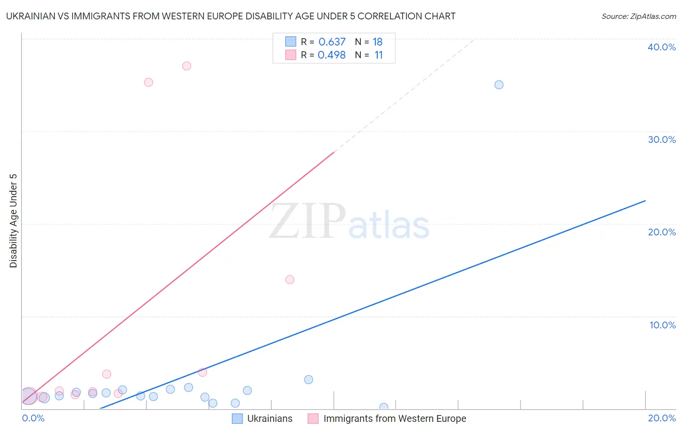 Ukrainian vs Immigrants from Western Europe Disability Age Under 5