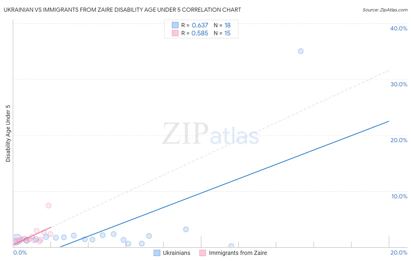 Ukrainian vs Immigrants from Zaire Disability Age Under 5