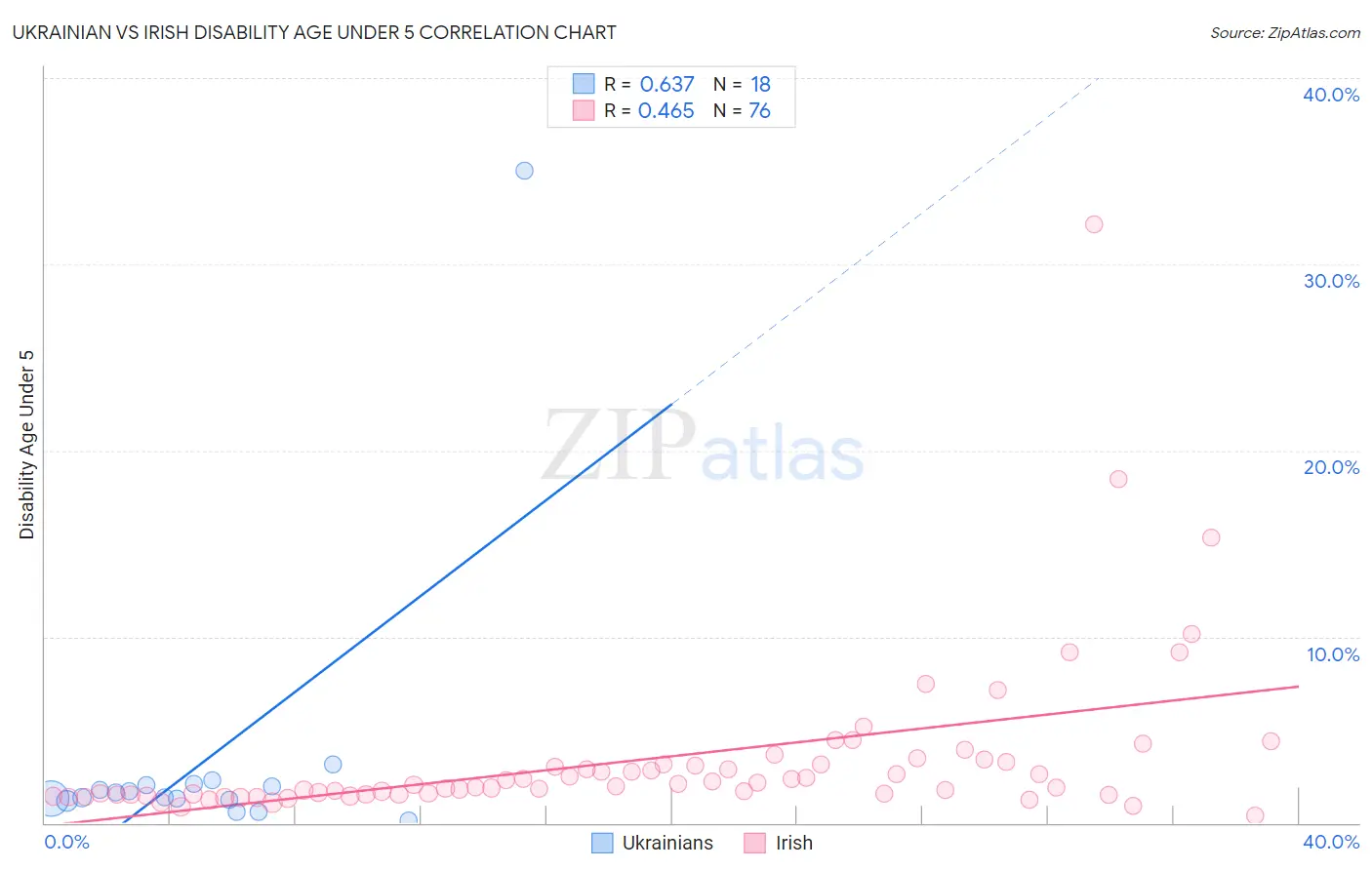 Ukrainian vs Irish Disability Age Under 5
