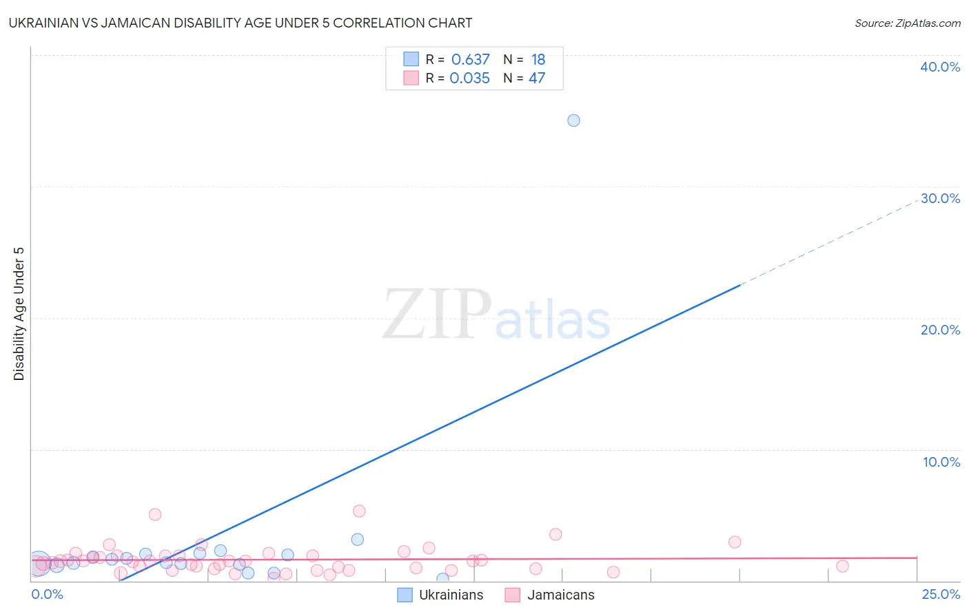Ukrainian vs Jamaican Disability Age Under 5