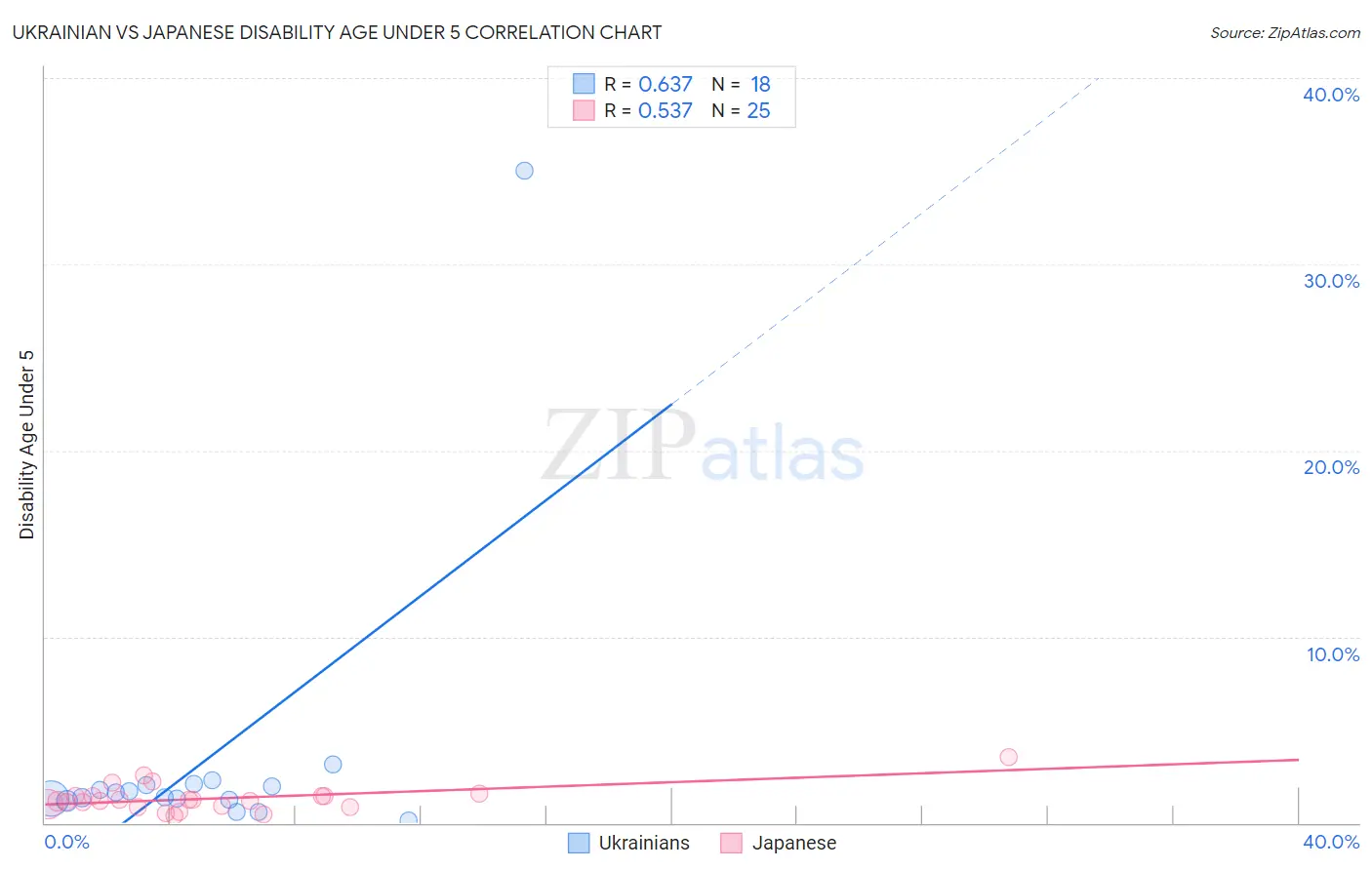 Ukrainian vs Japanese Disability Age Under 5