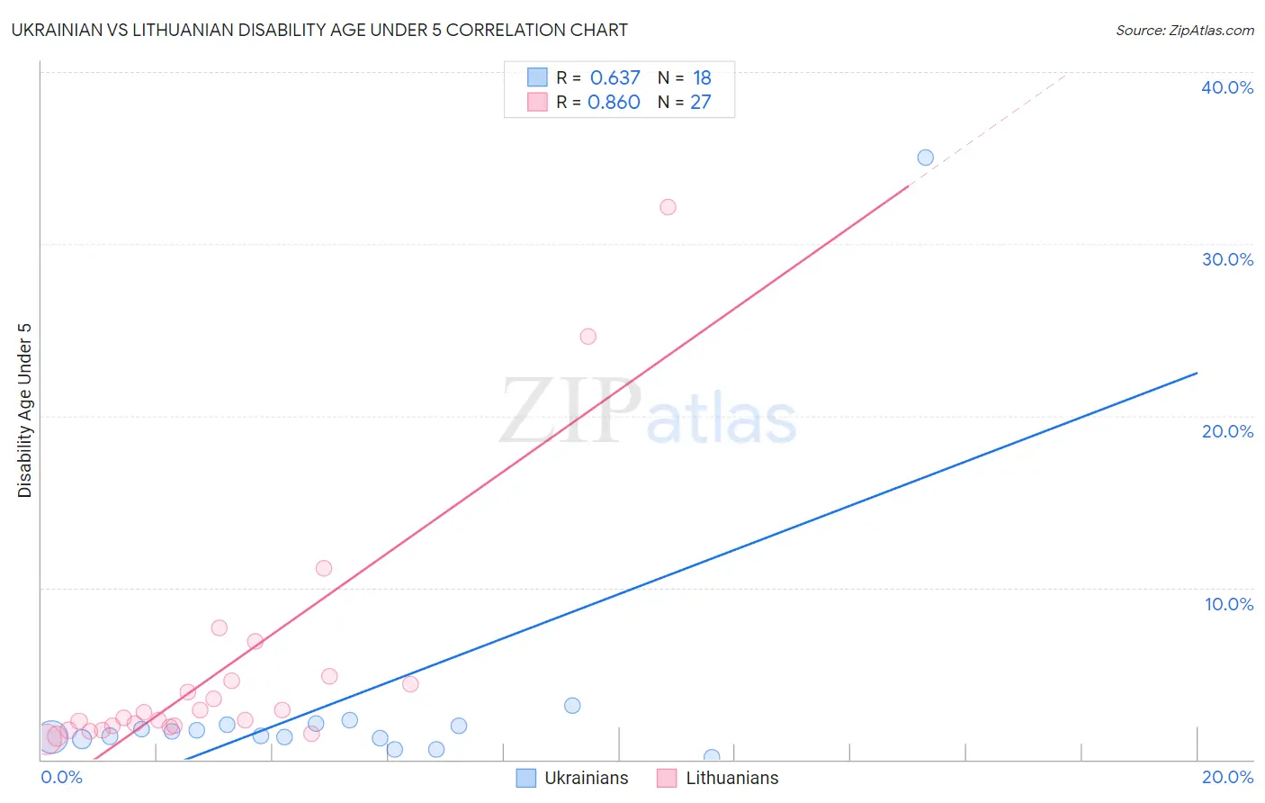 Ukrainian vs Lithuanian Disability Age Under 5