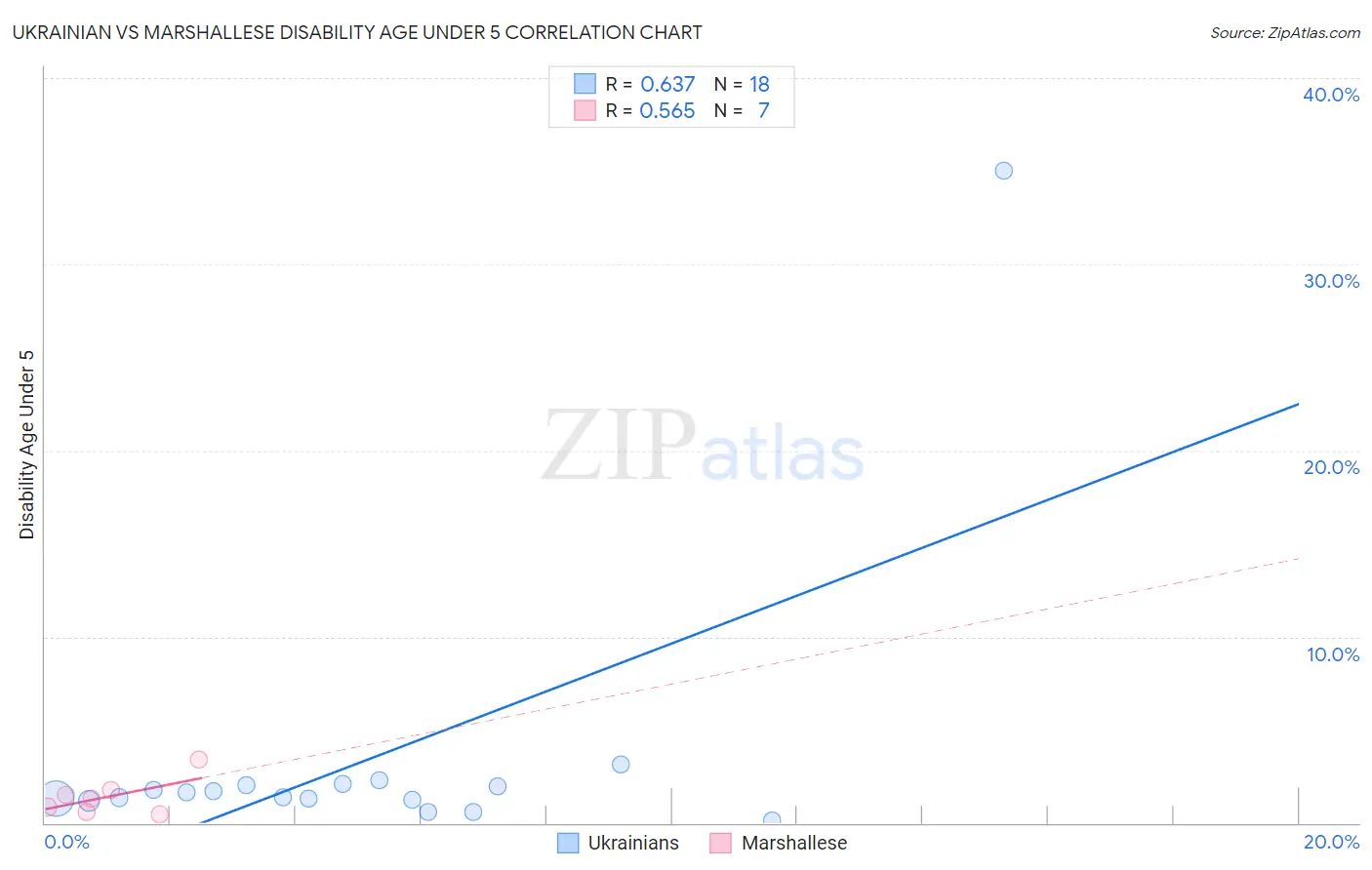 Ukrainian vs Marshallese Disability Age Under 5