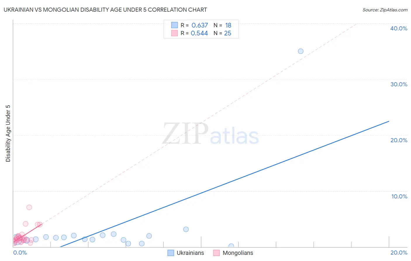 Ukrainian vs Mongolian Disability Age Under 5