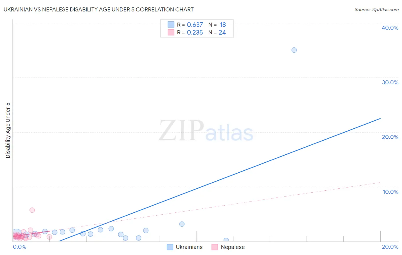 Ukrainian vs Nepalese Disability Age Under 5