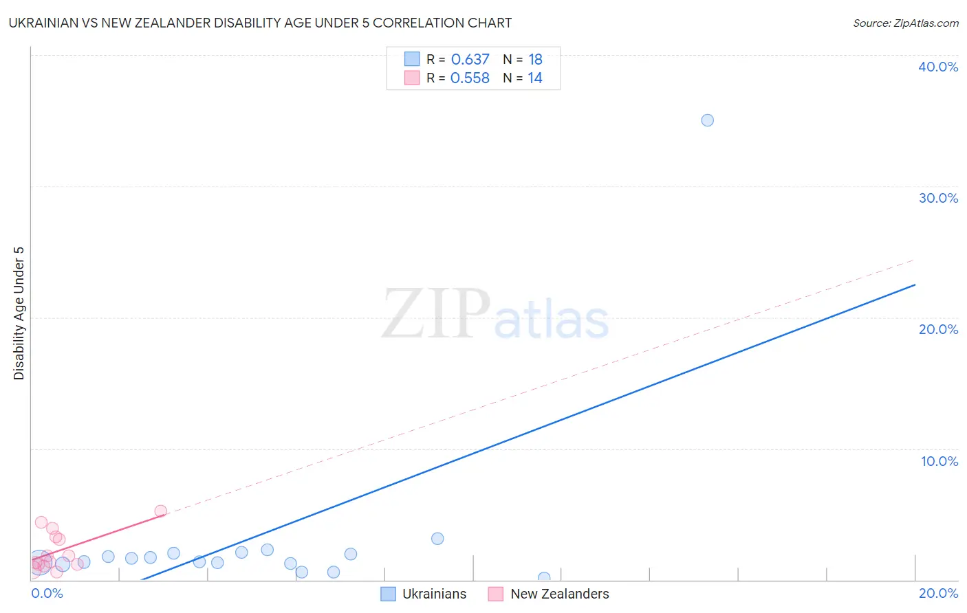 Ukrainian vs New Zealander Disability Age Under 5