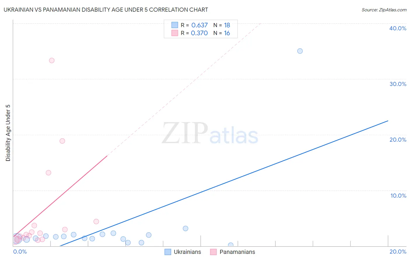 Ukrainian vs Panamanian Disability Age Under 5