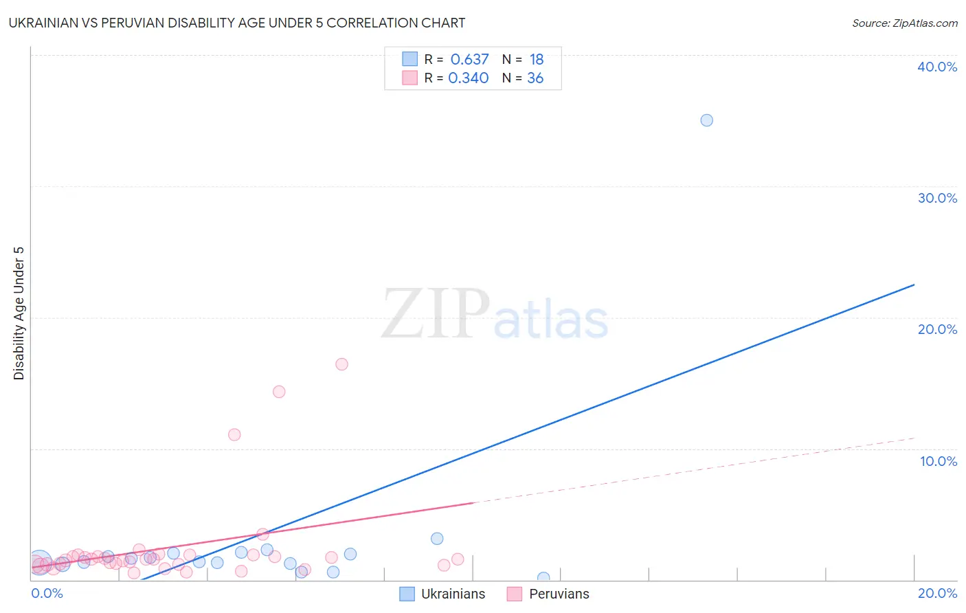 Ukrainian vs Peruvian Disability Age Under 5