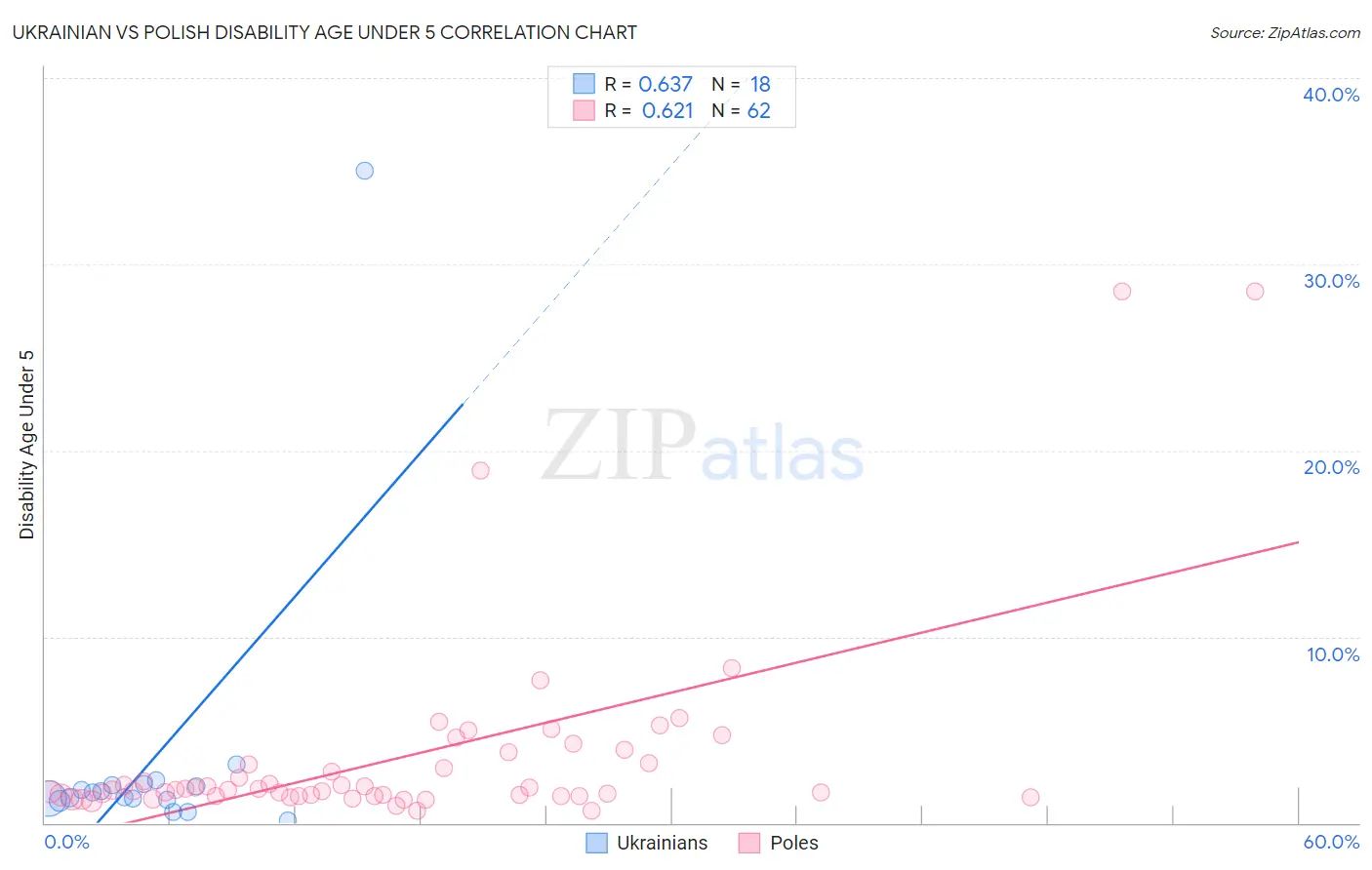 Ukrainian vs Polish Disability Age Under 5