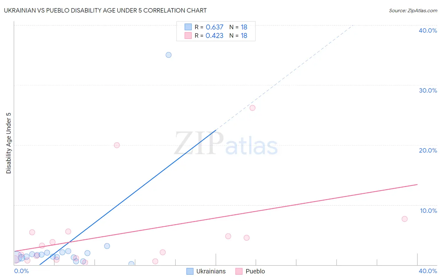 Ukrainian vs Pueblo Disability Age Under 5