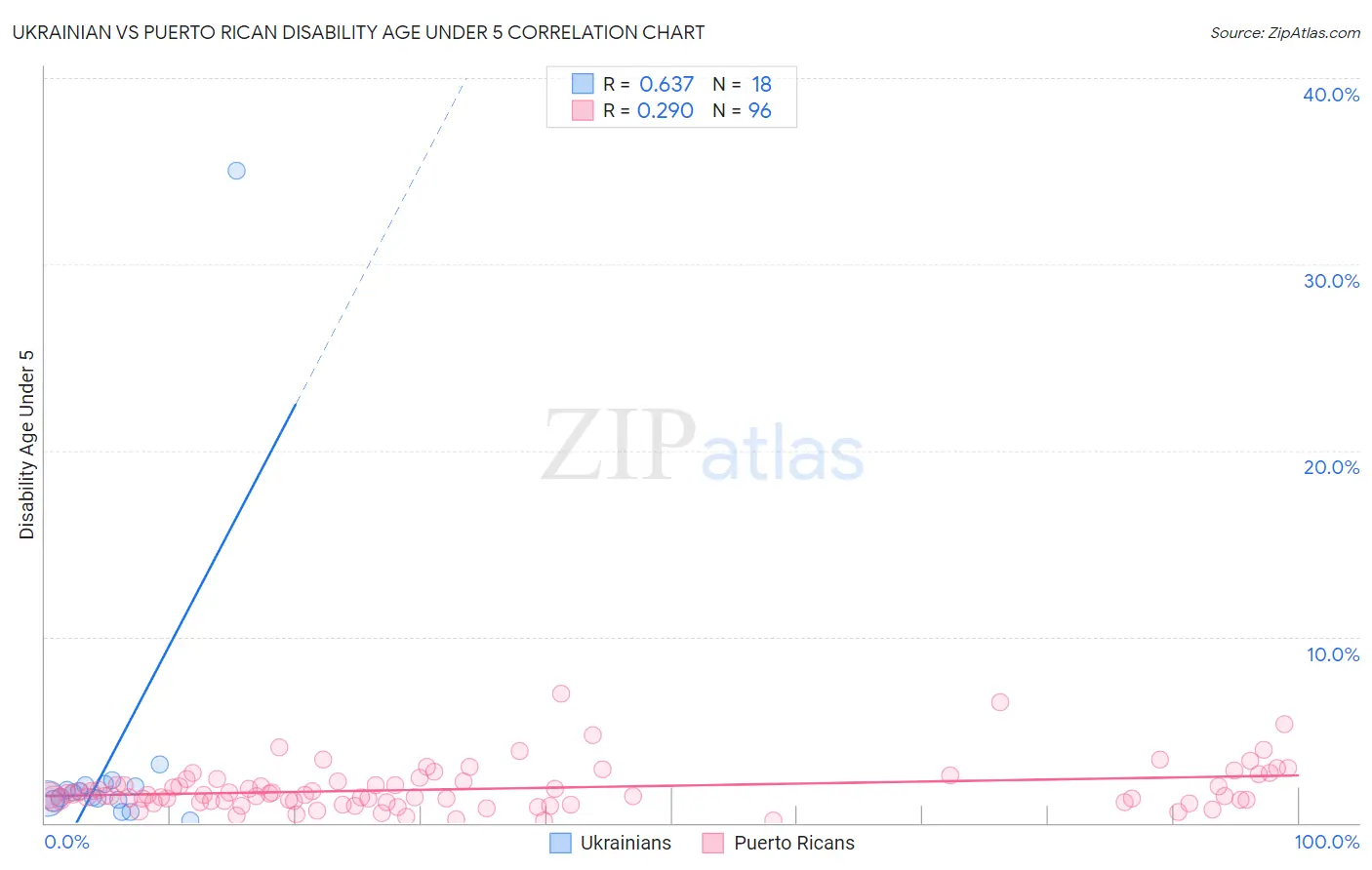 Ukrainian vs Puerto Rican Disability Age Under 5