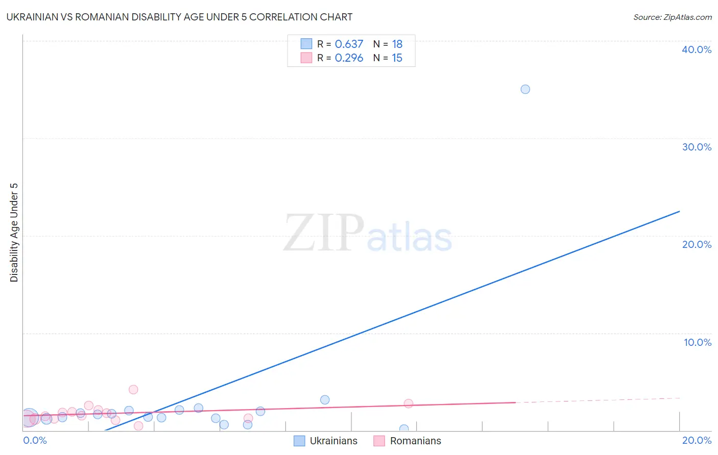 Ukrainian vs Romanian Disability Age Under 5