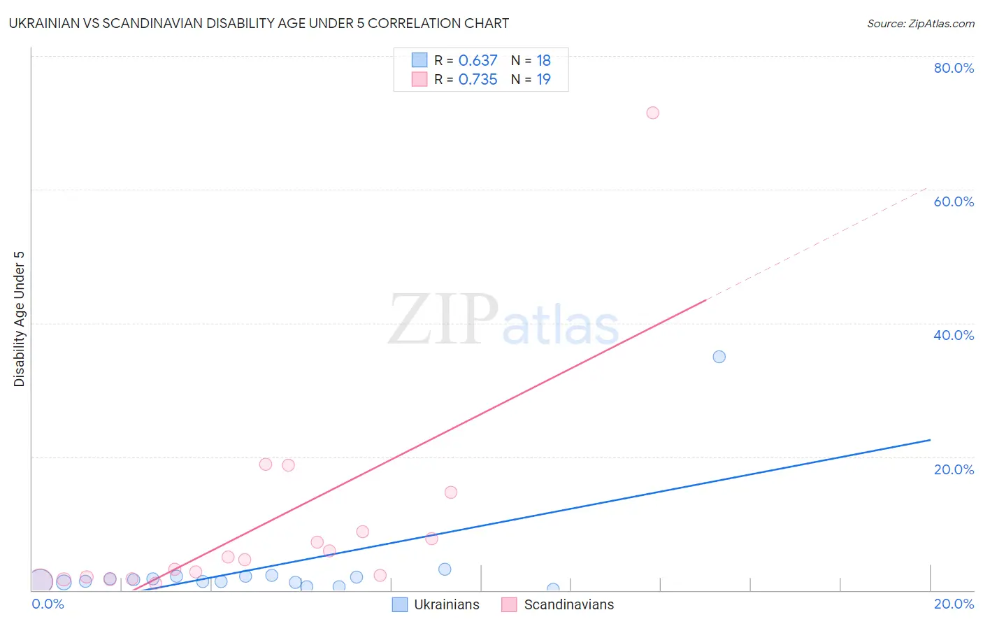 Ukrainian vs Scandinavian Disability Age Under 5