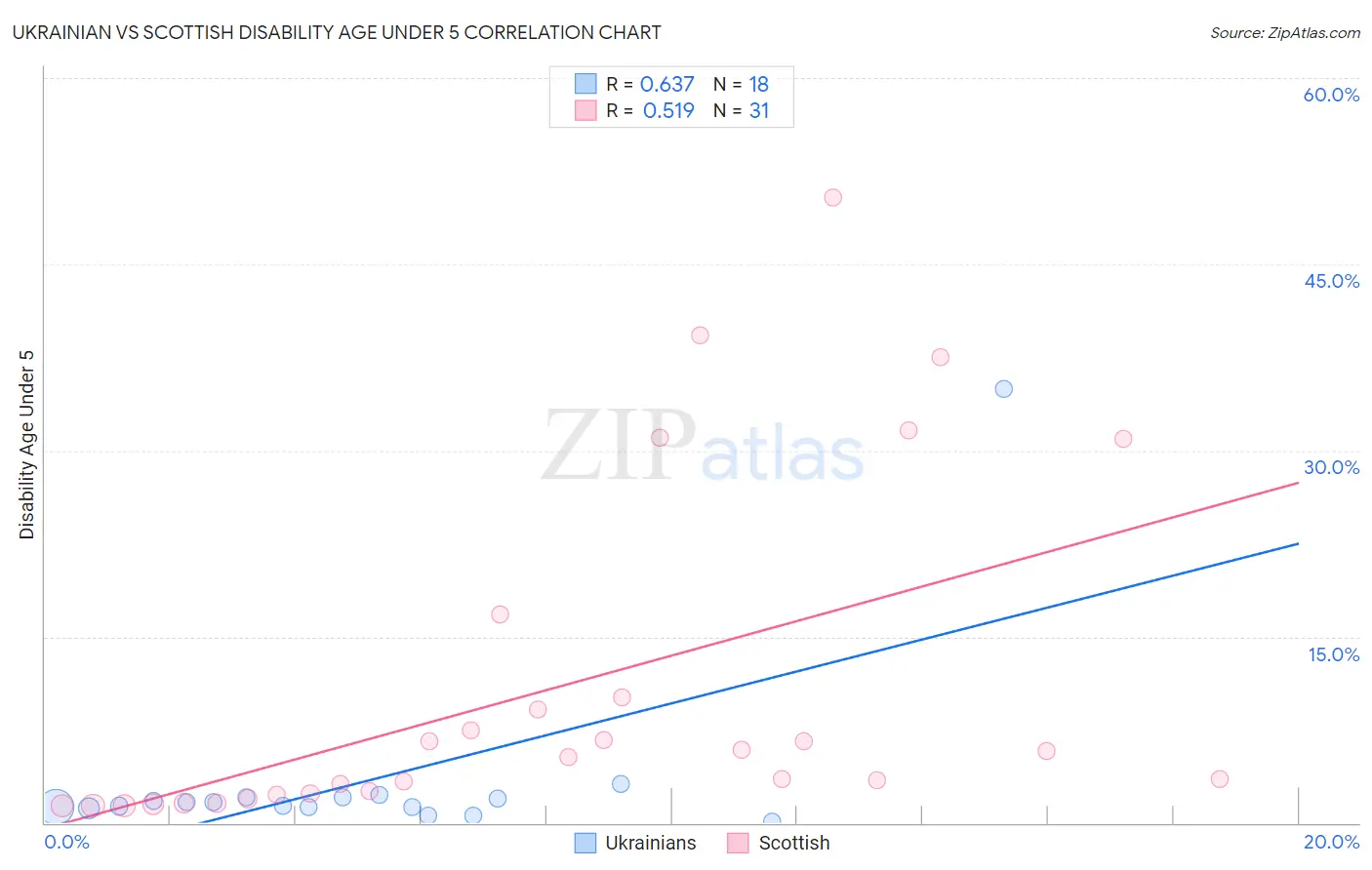 Ukrainian vs Scottish Disability Age Under 5