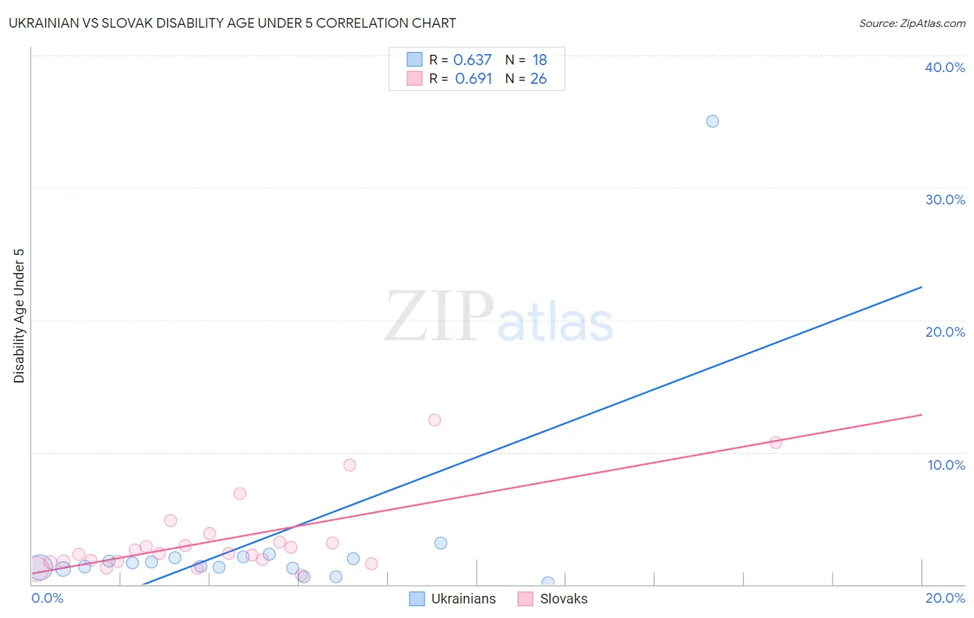 Ukrainian vs Slovak Disability Age Under 5