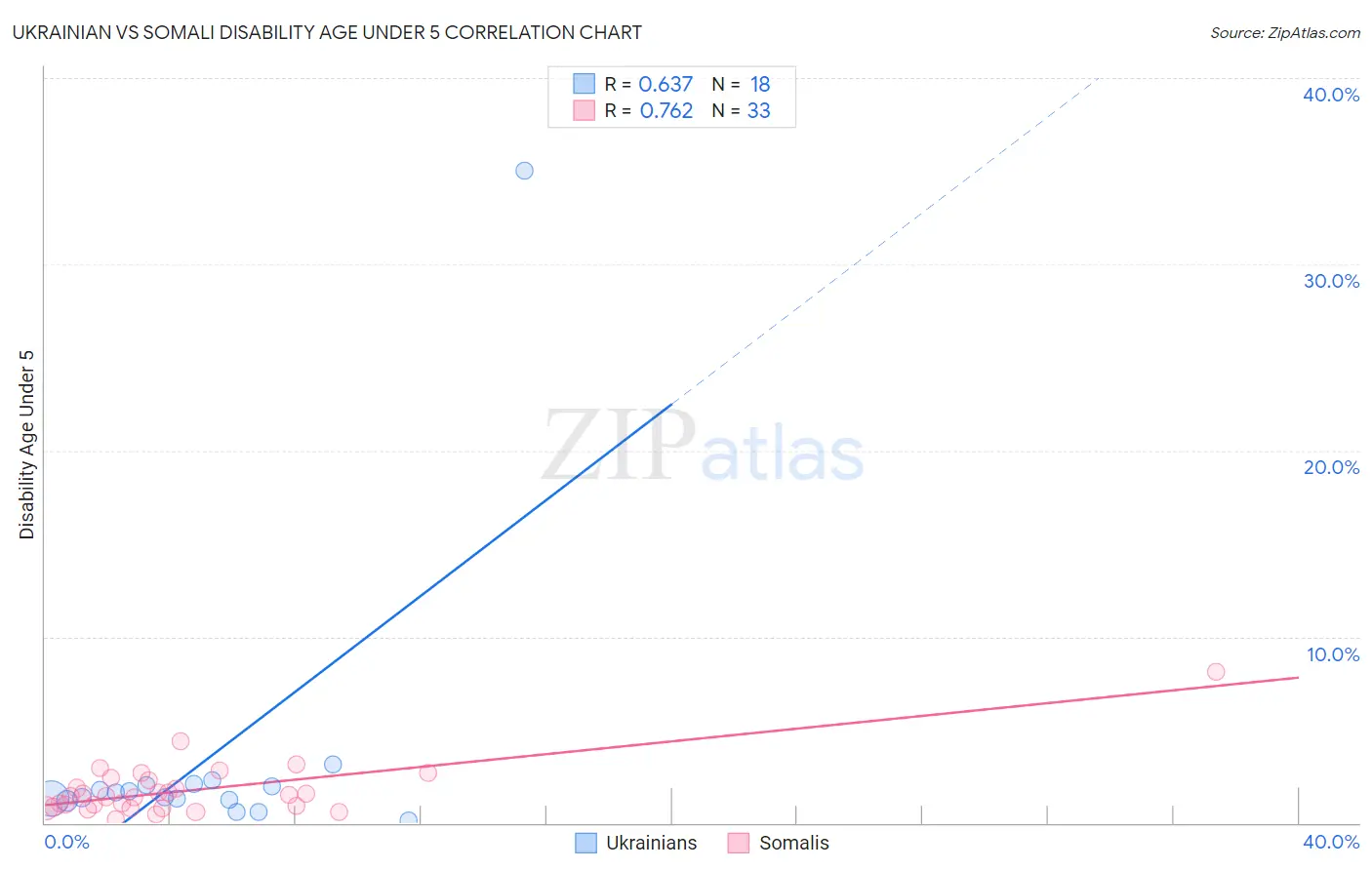 Ukrainian vs Somali Disability Age Under 5