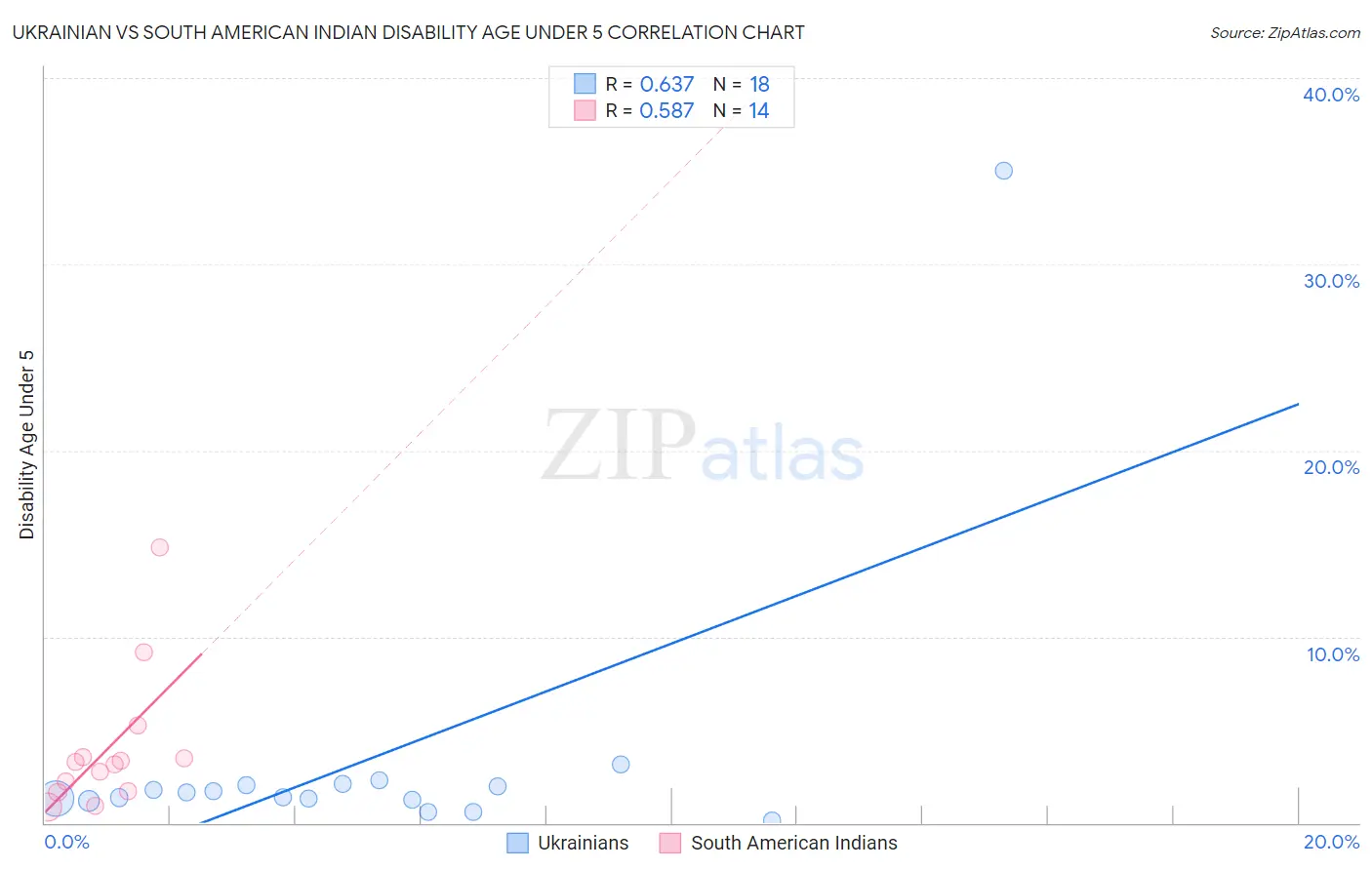 Ukrainian vs South American Indian Disability Age Under 5