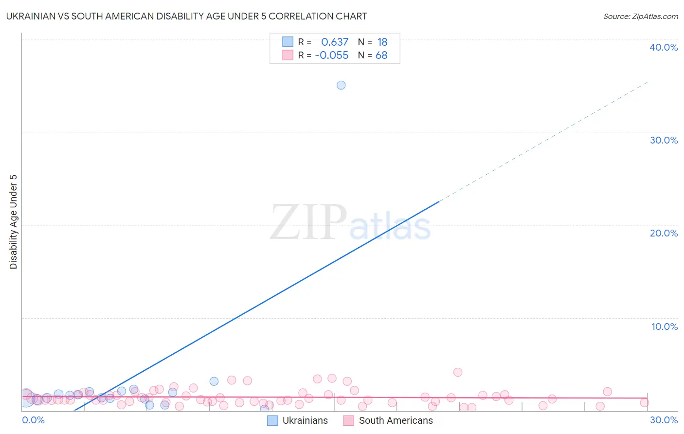 Ukrainian vs South American Disability Age Under 5