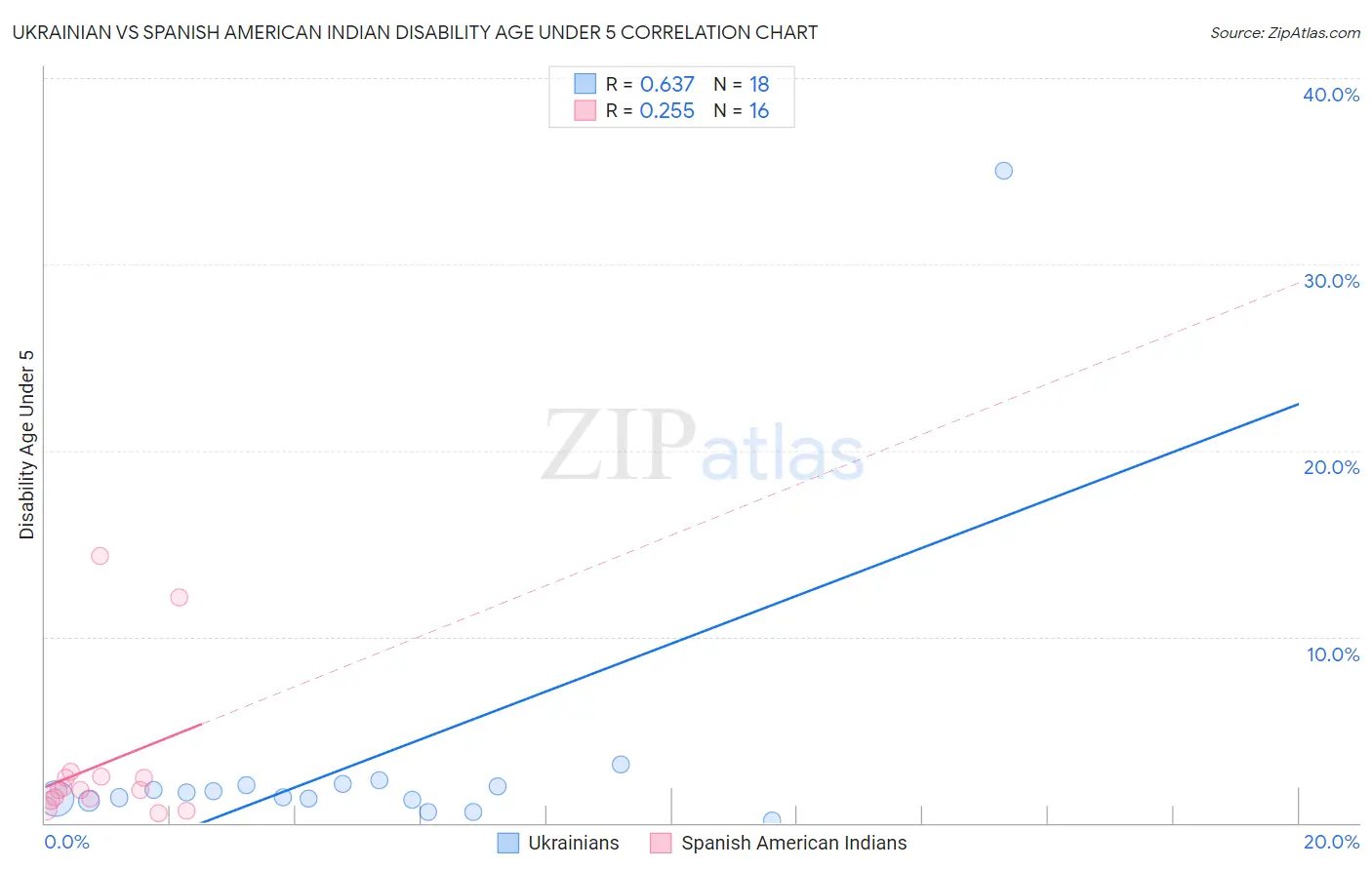 Ukrainian vs Spanish American Indian Disability Age Under 5