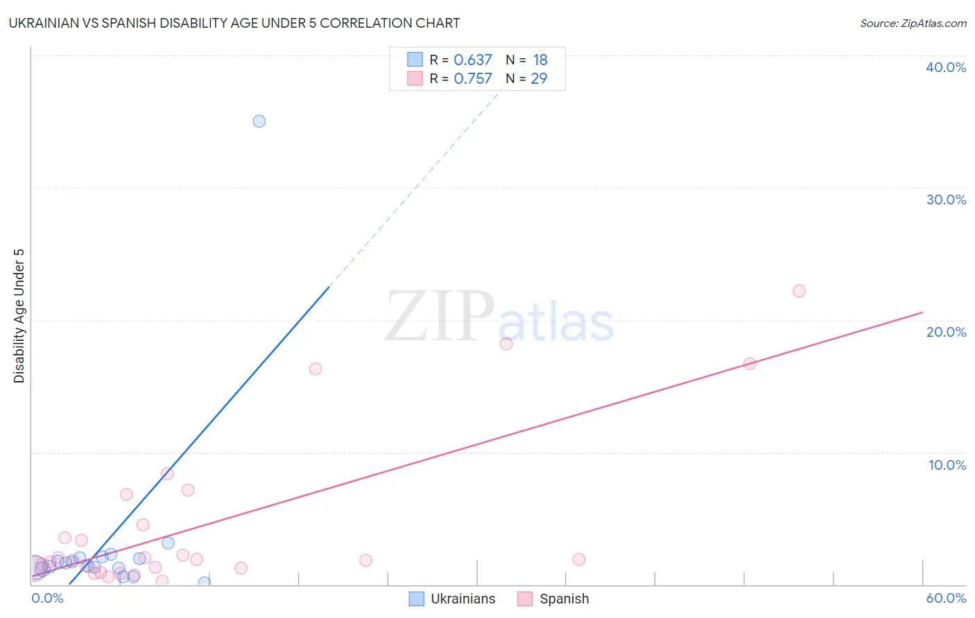 Ukrainian vs Spanish Disability Age Under 5