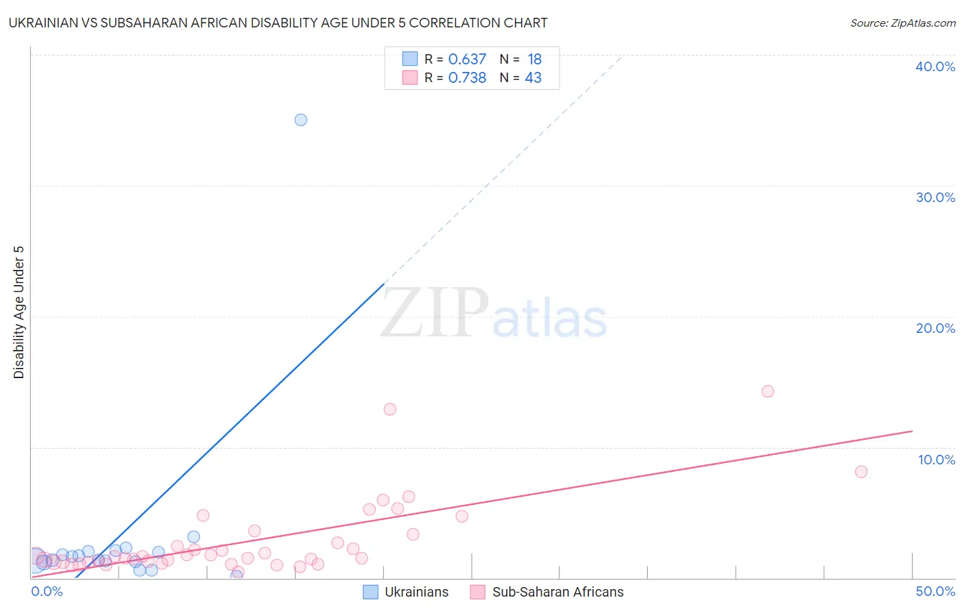 Ukrainian vs Subsaharan African Disability Age Under 5