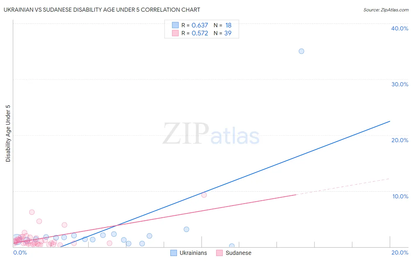 Ukrainian vs Sudanese Disability Age Under 5