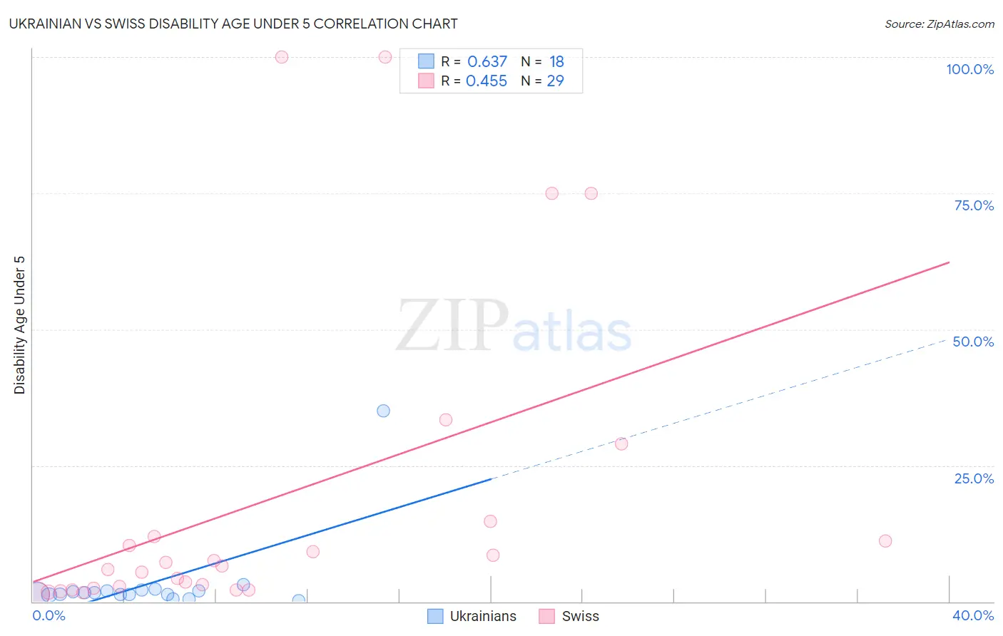 Ukrainian vs Swiss Disability Age Under 5