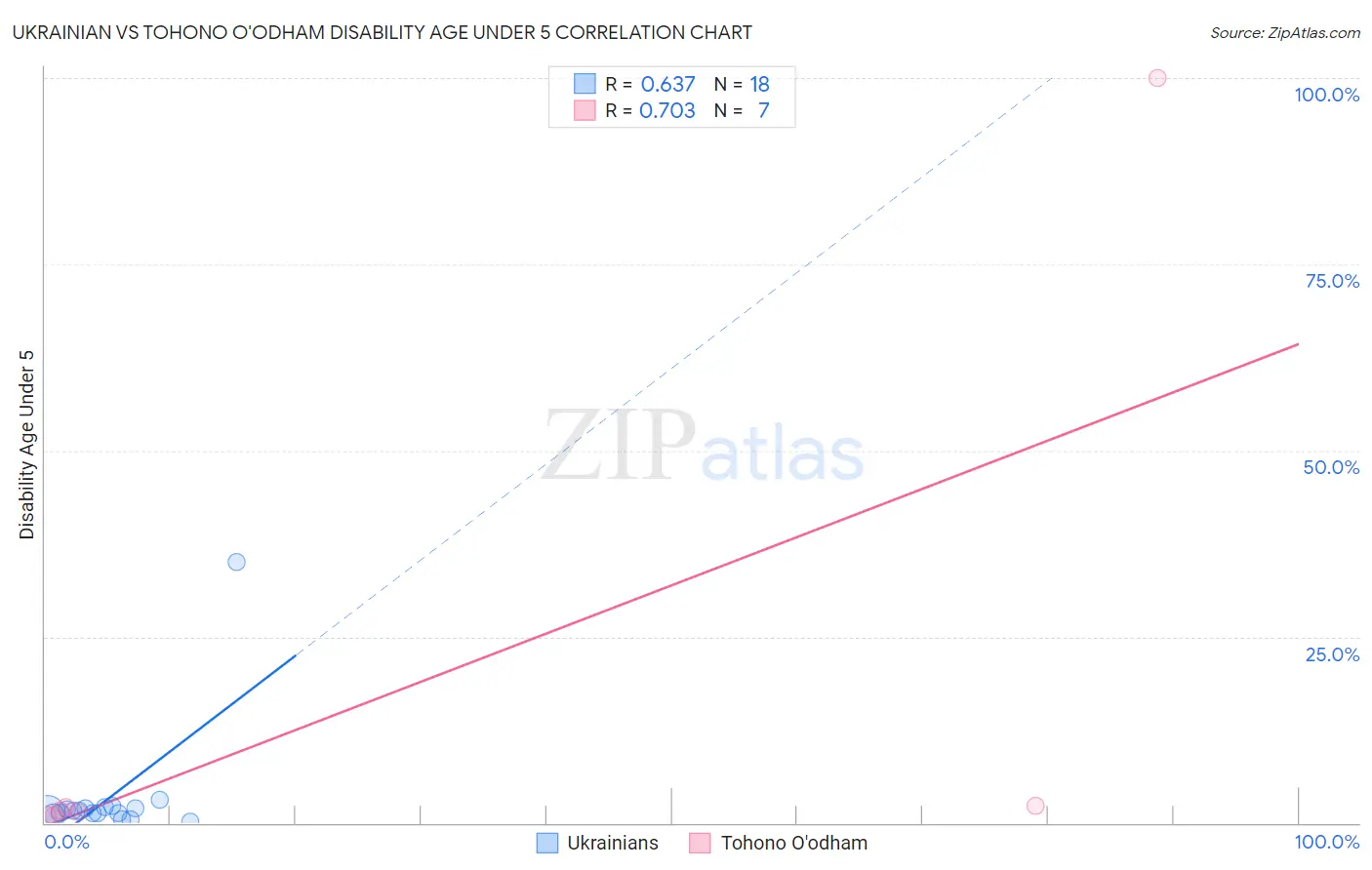 Ukrainian vs Tohono O'odham Disability Age Under 5