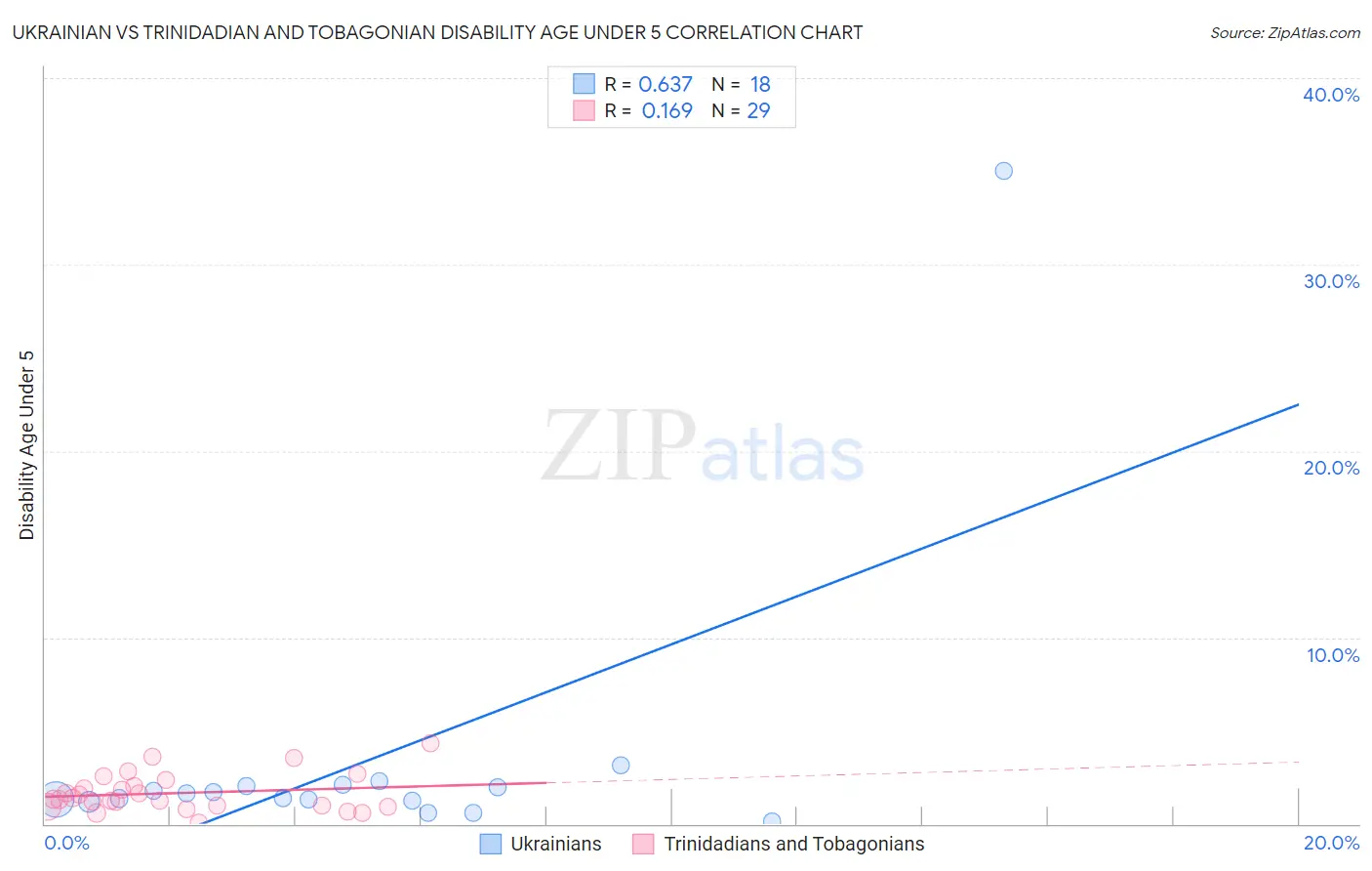 Ukrainian vs Trinidadian and Tobagonian Disability Age Under 5