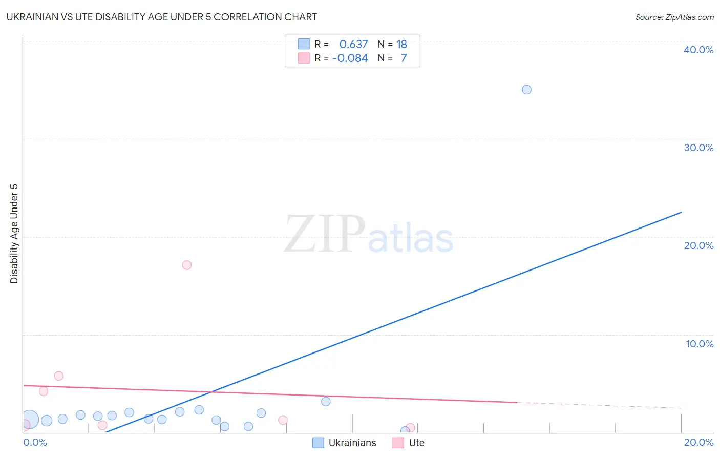 Ukrainian vs Ute Disability Age Under 5