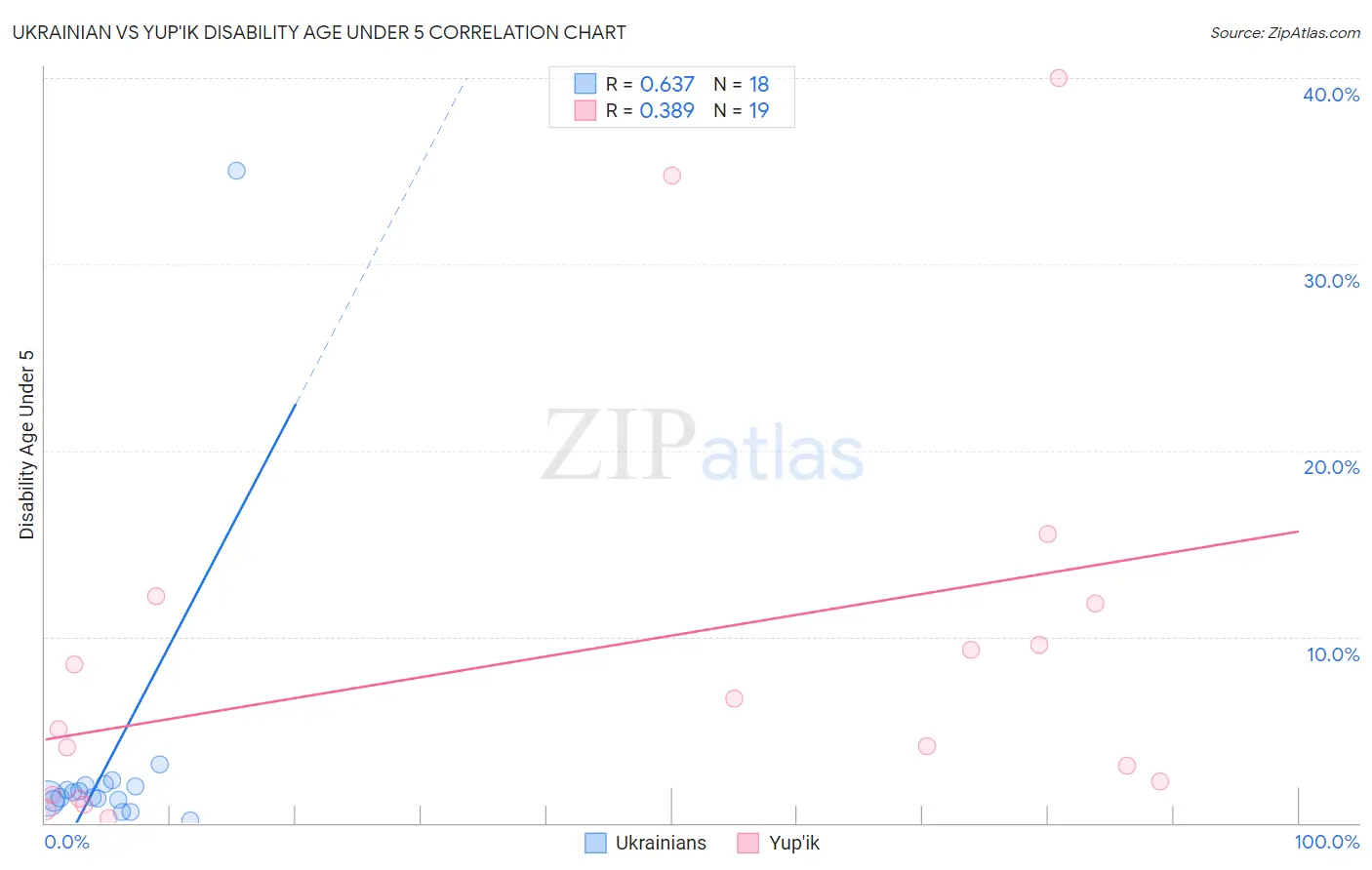 Ukrainian vs Yup'ik Disability Age Under 5