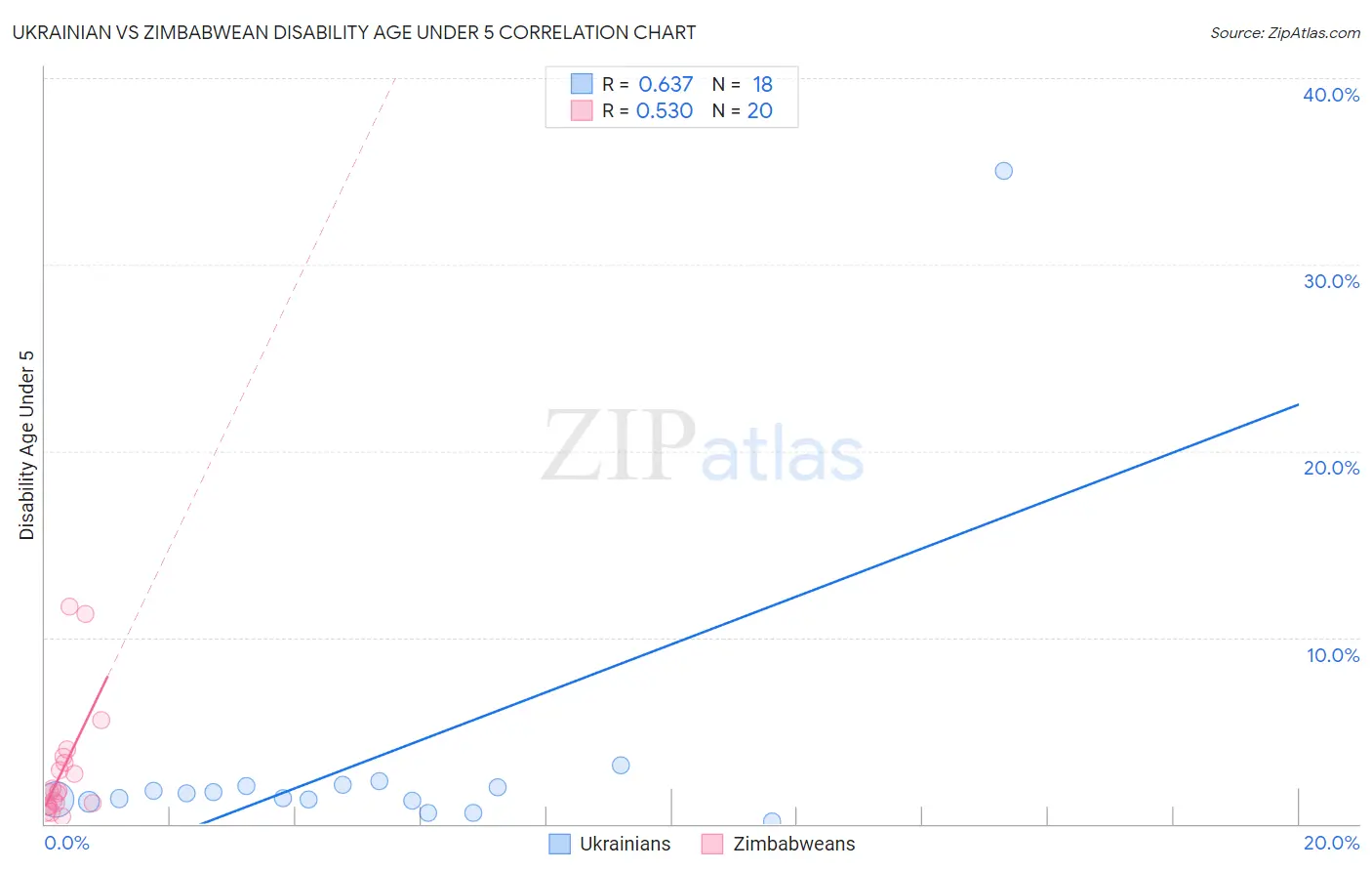 Ukrainian vs Zimbabwean Disability Age Under 5