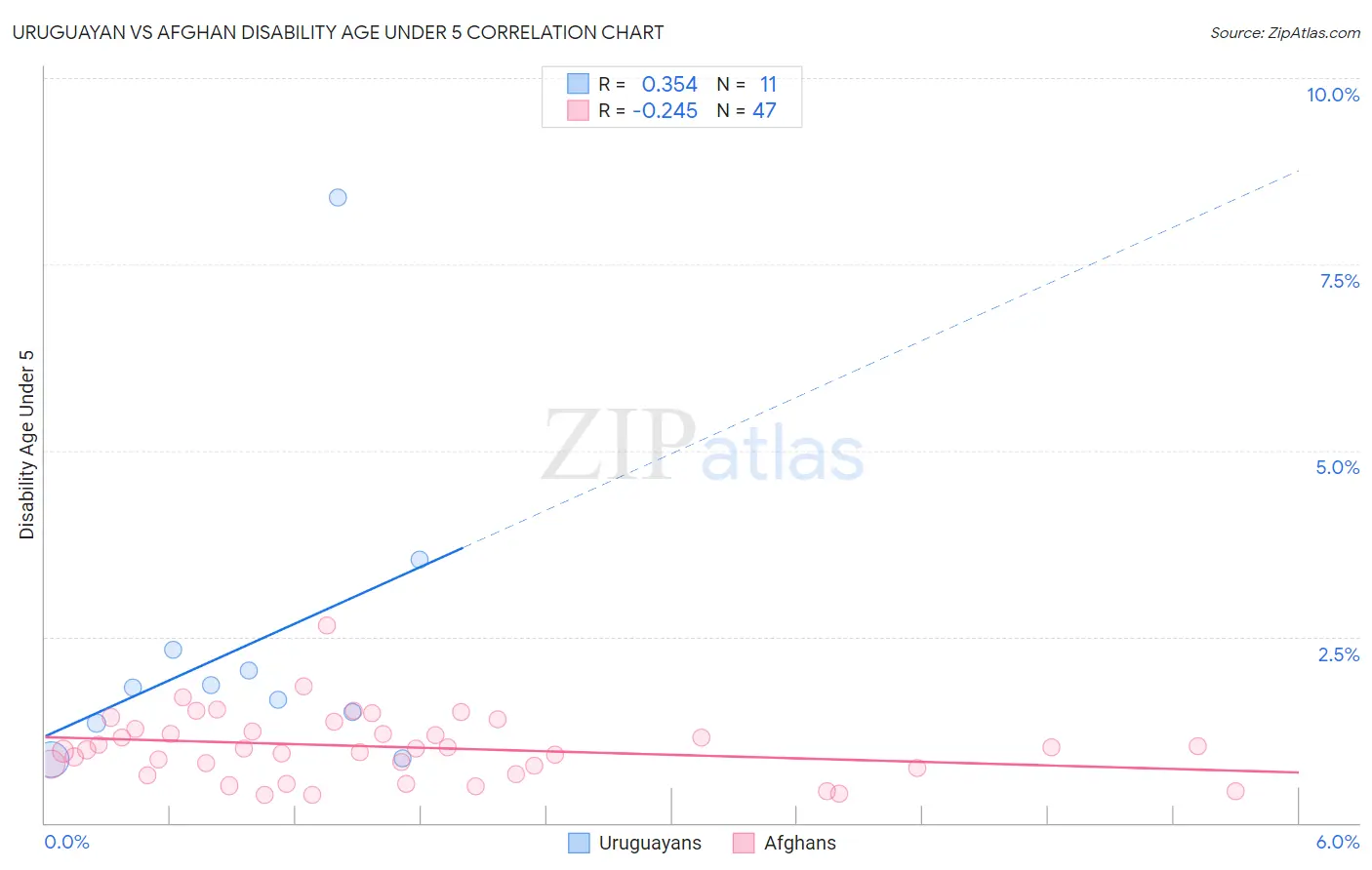 Uruguayan vs Afghan Disability Age Under 5
