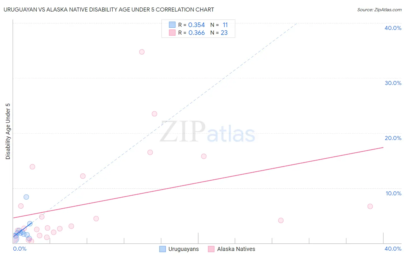 Uruguayan vs Alaska Native Disability Age Under 5