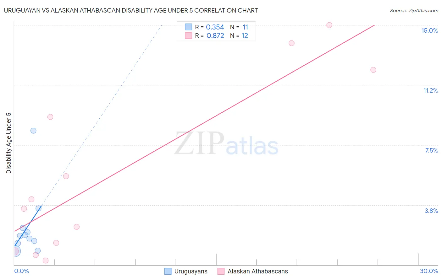 Uruguayan vs Alaskan Athabascan Disability Age Under 5