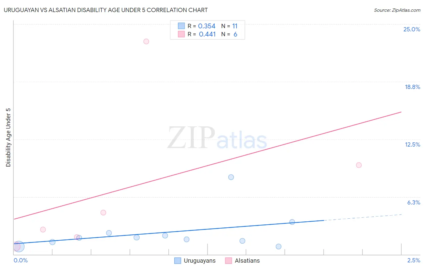 Uruguayan vs Alsatian Disability Age Under 5