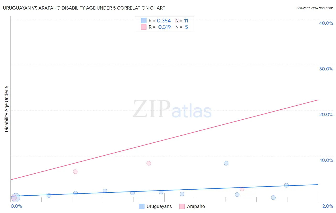 Uruguayan vs Arapaho Disability Age Under 5